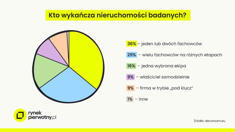 Kto pracuje przy wykończeniu mieszkania?