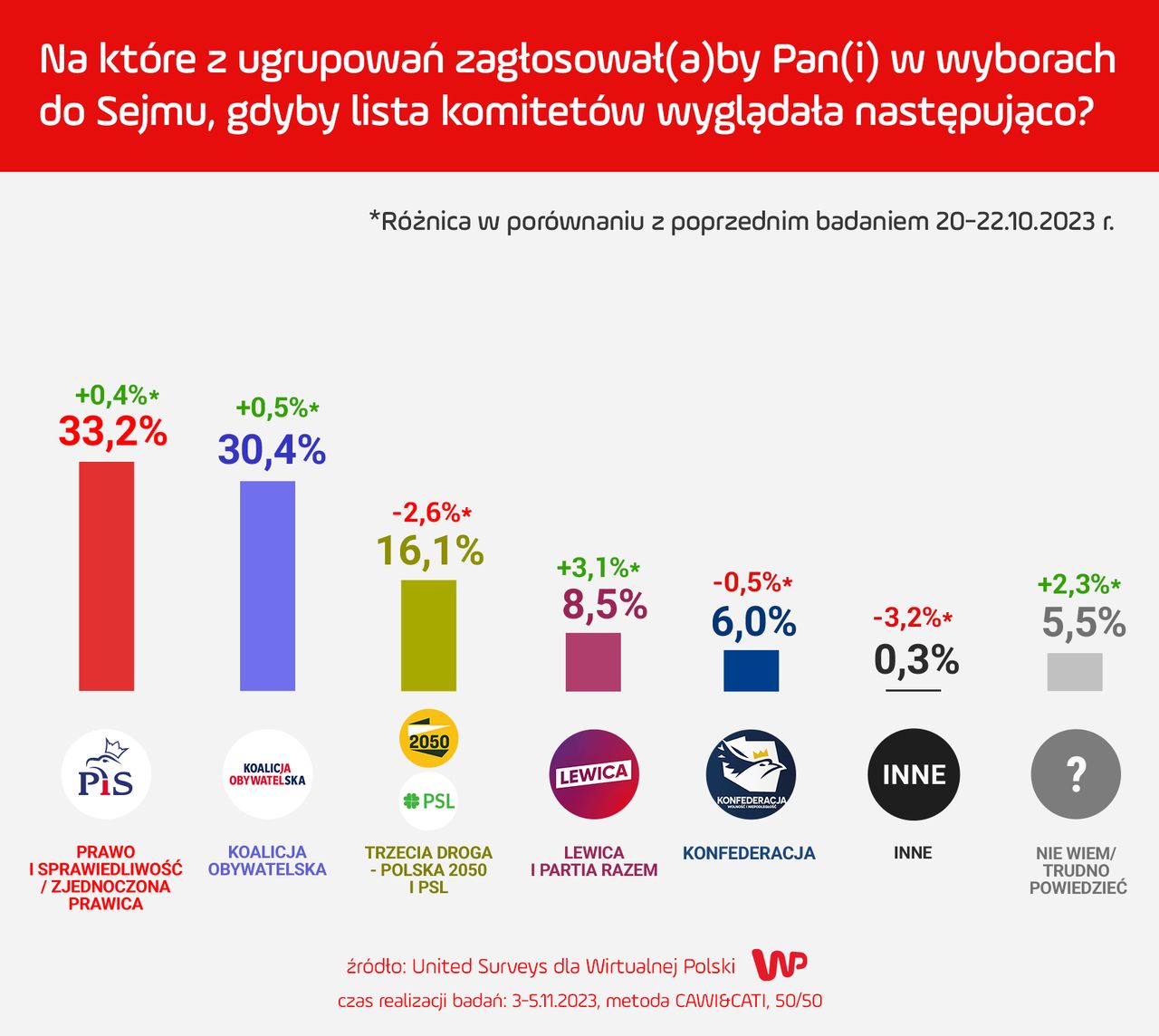 Jak zagłosowaliby Polacy?