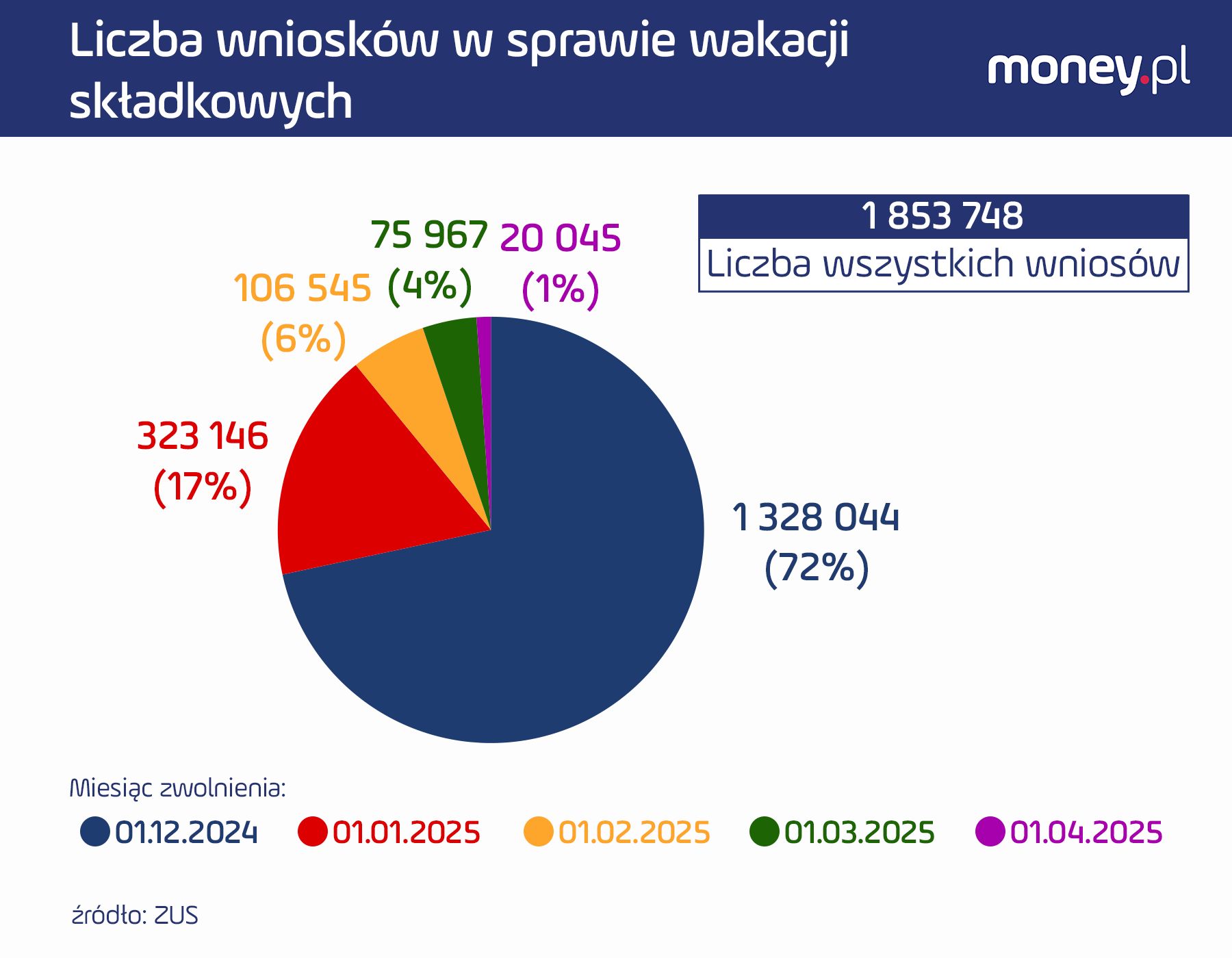 Liczba wniosków w sprawie wakacji składkowych