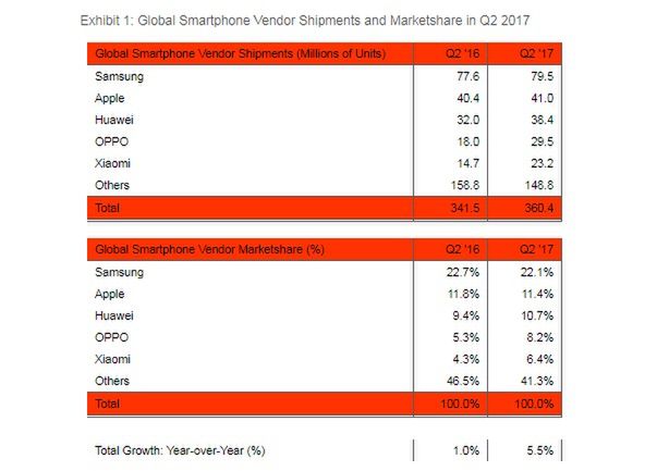 Udziały poszczególnych producentów w drugim kwartale 2017 roku na rynku smartfonów
