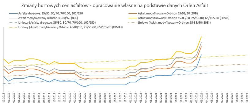 Zmiany cen asfaltów, dane z początku kwietnia 2022 r.
