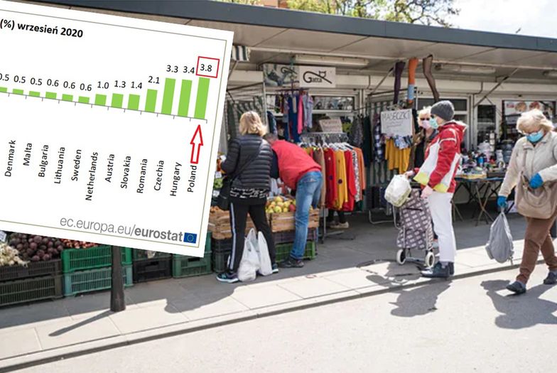 Ceny w Polsce rosną najszybciej w UE. Wracamy na szczyt rankingu