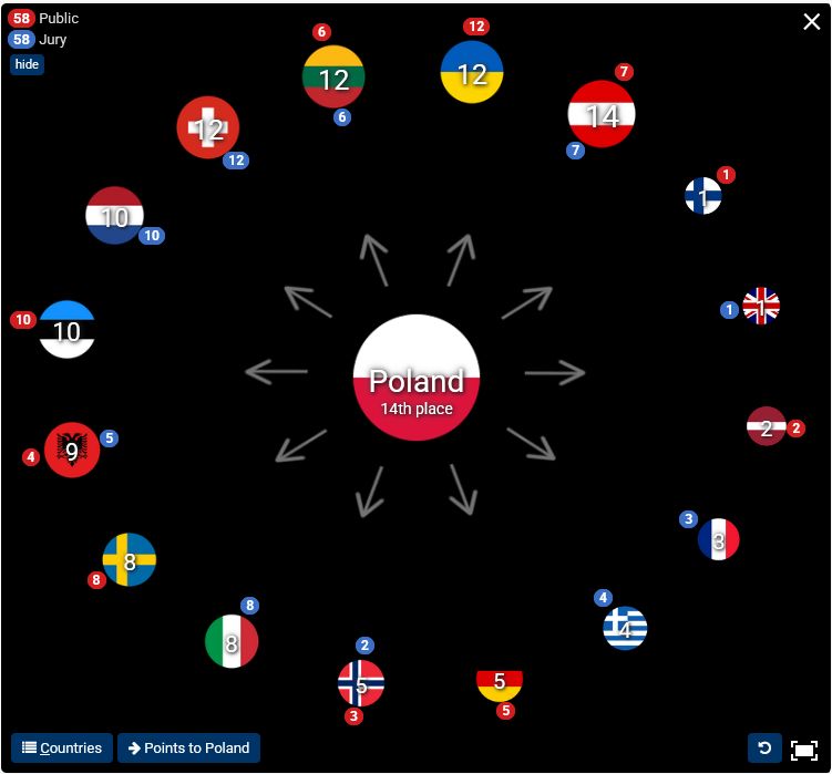 Tak głosowali widzowie z Polski