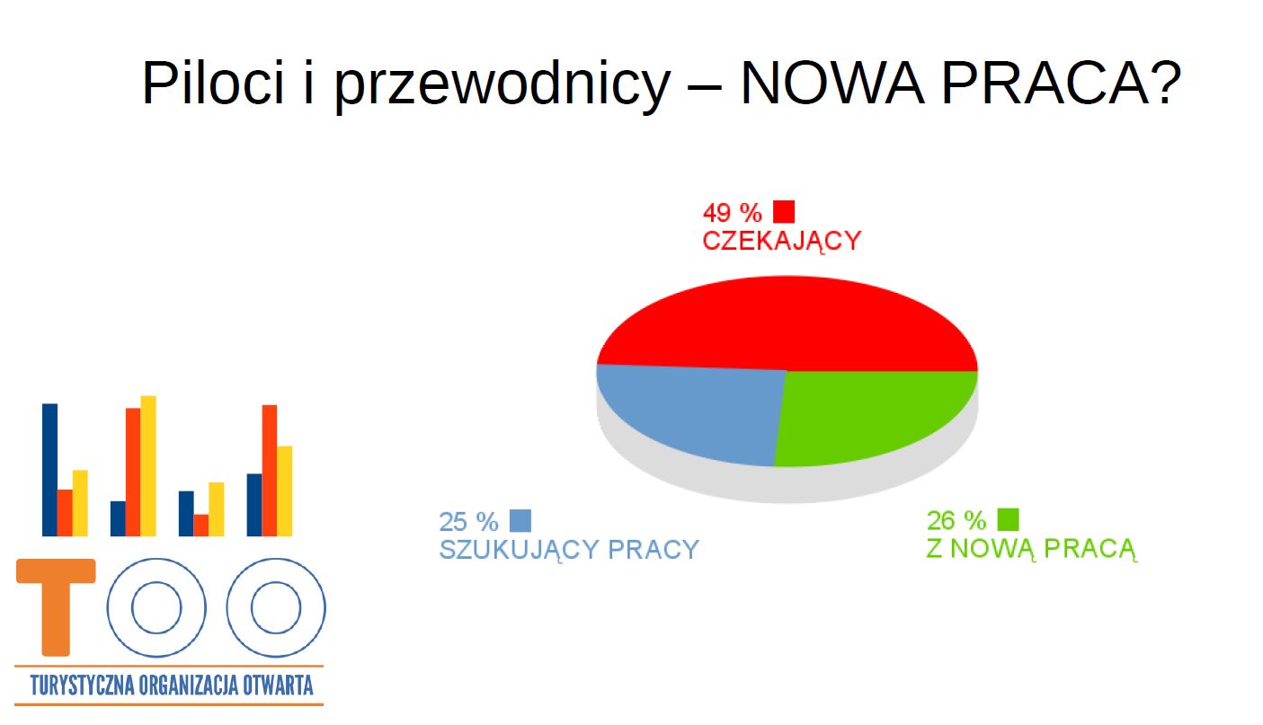 Jak wygląda obecna sytuacja pilotów i przewodników?