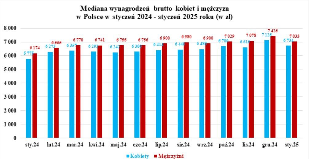 Opracowanie własne na podstawie danych GUS 