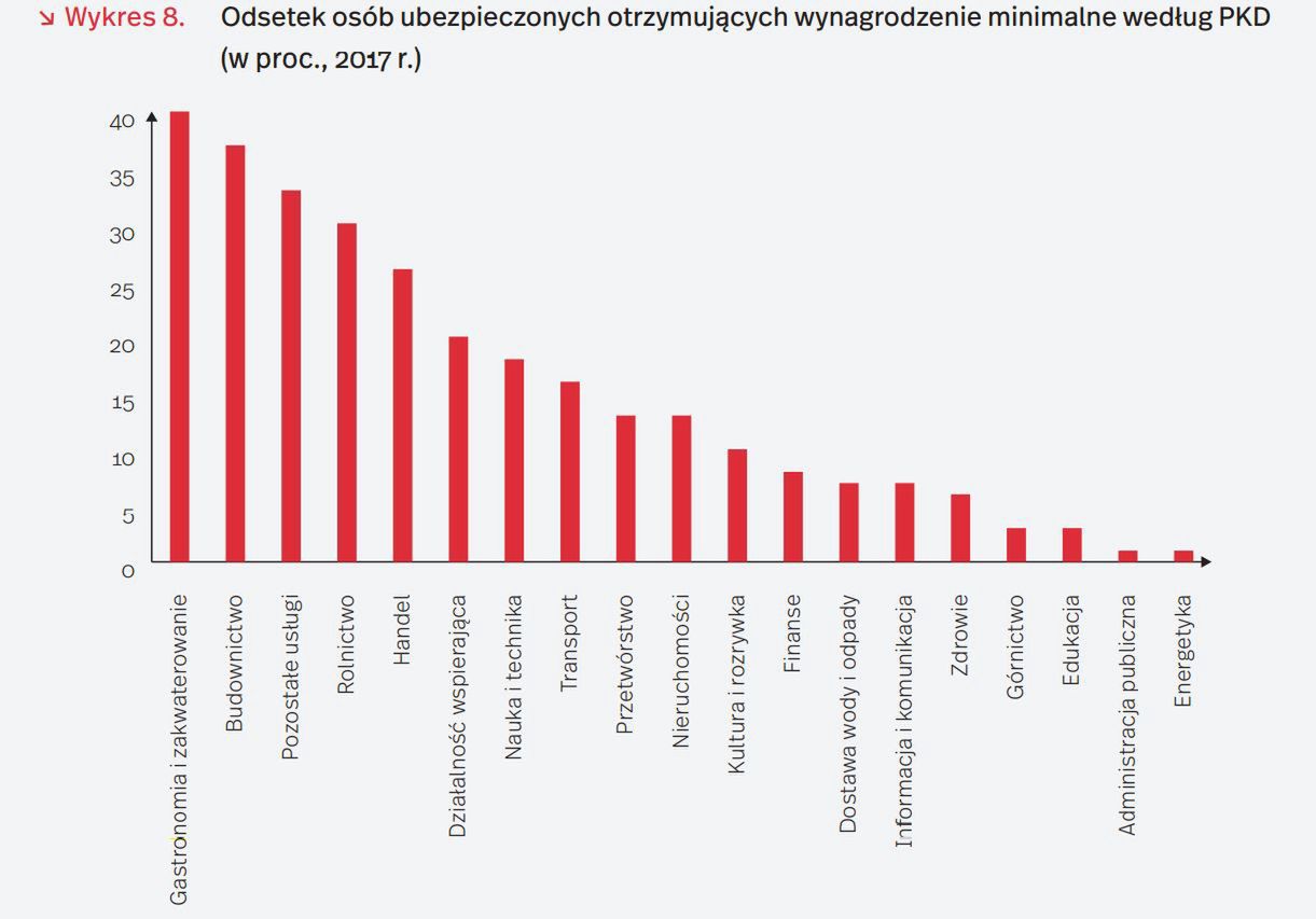 Płaca minimalna w poszczególnych sektorach.