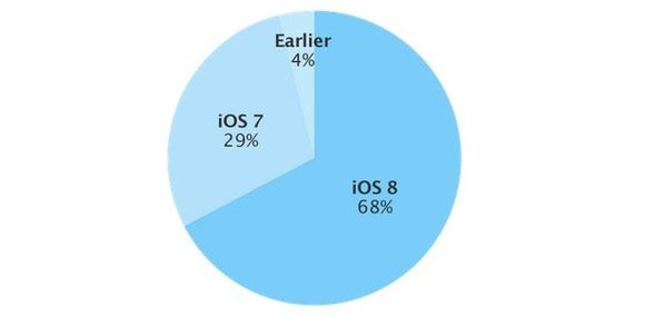 Android Lollipop na marginesie, a iOS 8 jest na ponad połowie urządzeń 3