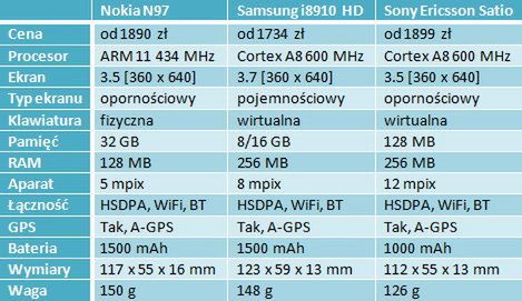 Porównanie telefonów z interfejsem S60v5 2