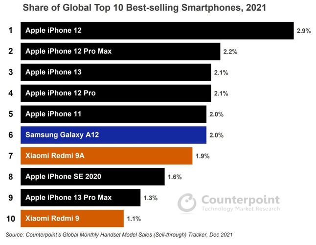 Najpopularniejsze smartfony w 2021 roku. iPhone'ów mini ani widu, ani słychu, a Pro Maksy sprzedają się lepiej niż Pro