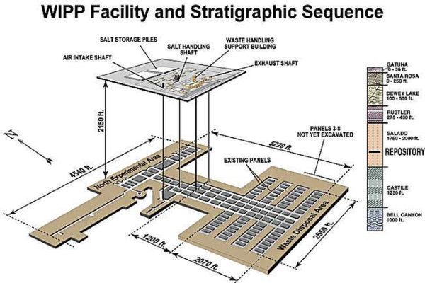 Waste Isolation Pilot Plant - schemat magazynu