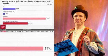 TVP Info się zagalopowało: "Przeciw przyjmowaniu uchodźców jest 117% Polaków"