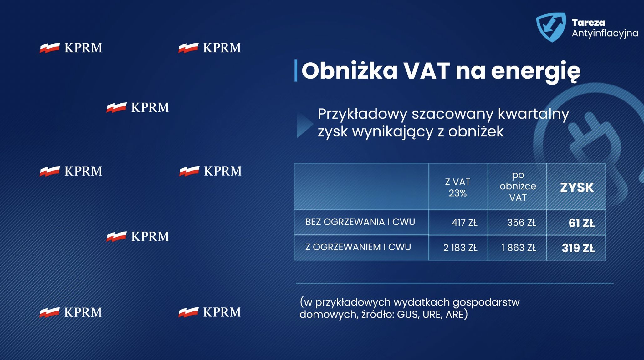 Przykładowe szacowane przez KPRM zyski z obniżki VAT na energię elektryczną