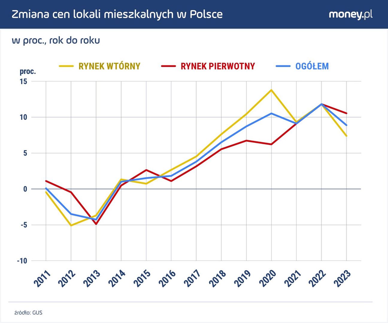 W 2023 r. pierwszy raz od 2015 r. bardziej podrożały mieszkania nowe niż te z rynku wtórnego.