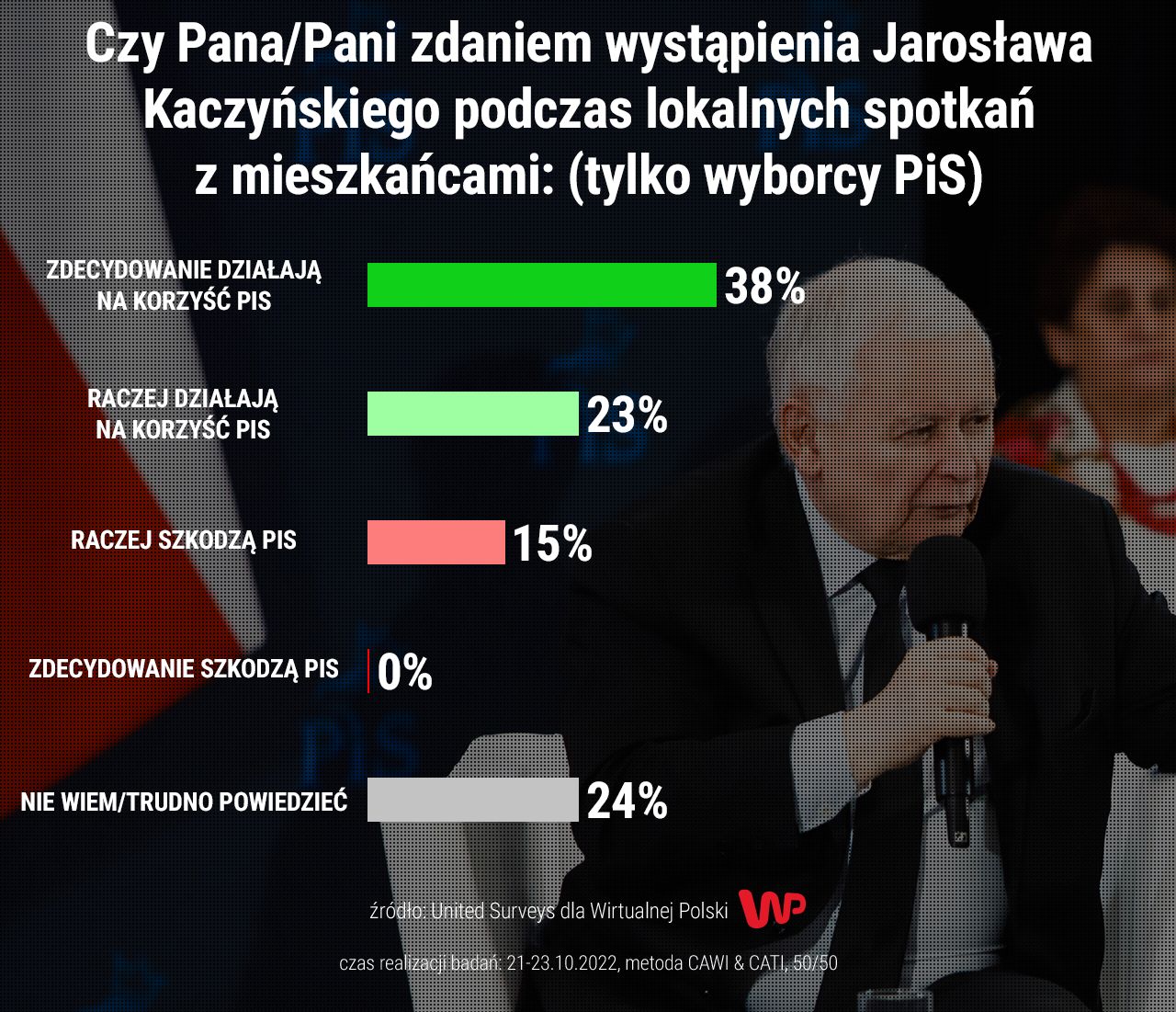 Nowy sondaż