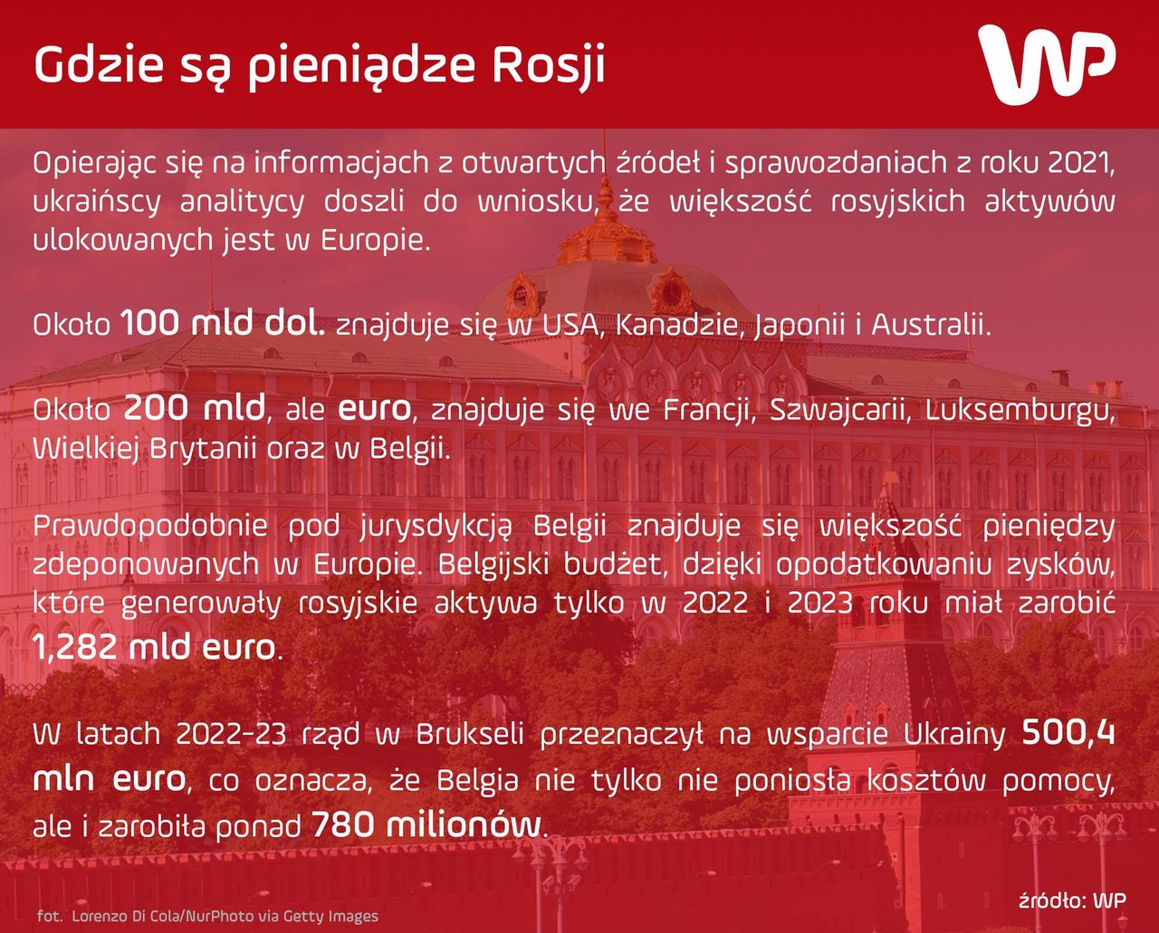 Zamrożone rosyjskie aktywa