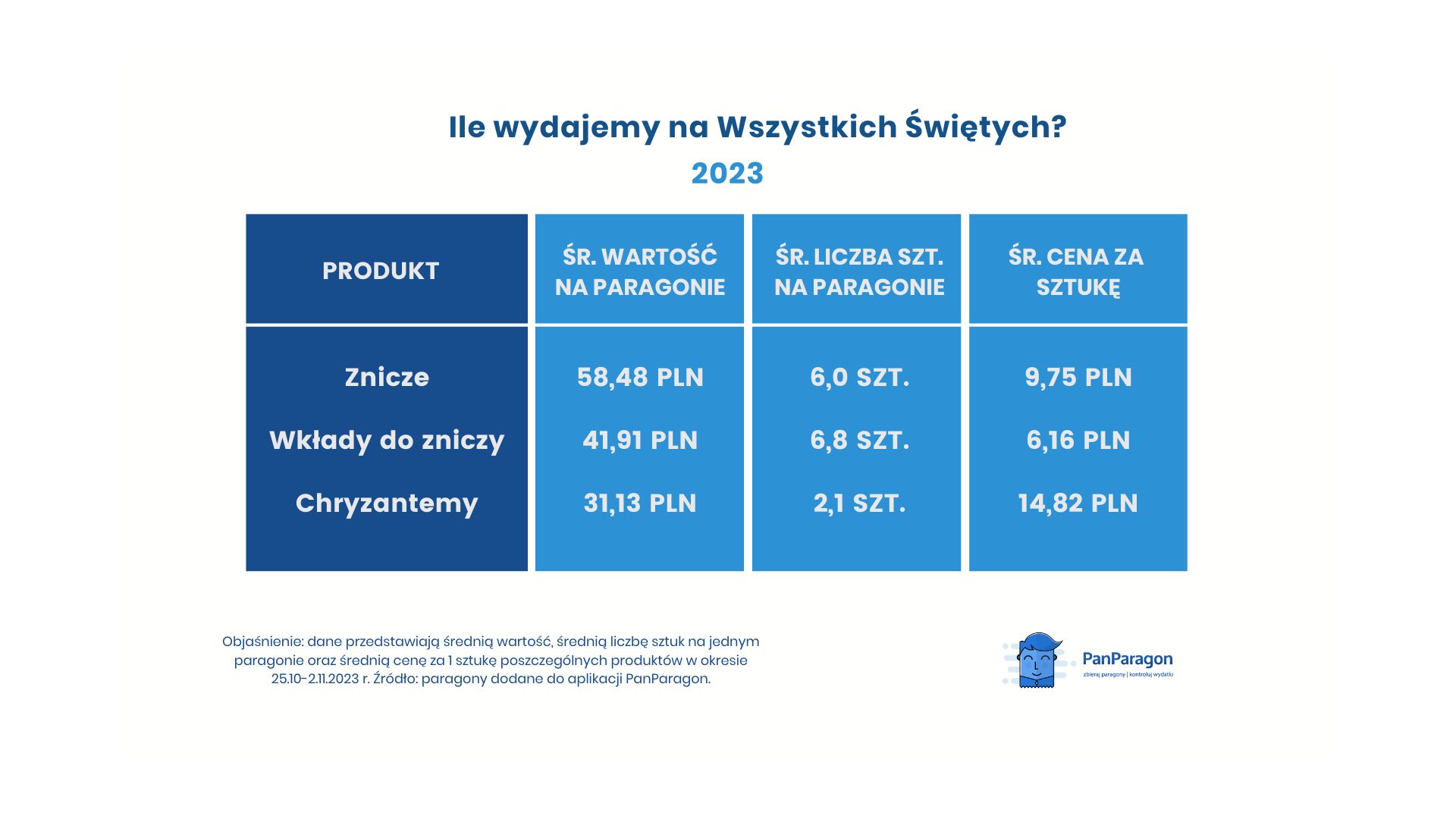 Wydatki na Wszystkich Świętych w 2023 r.