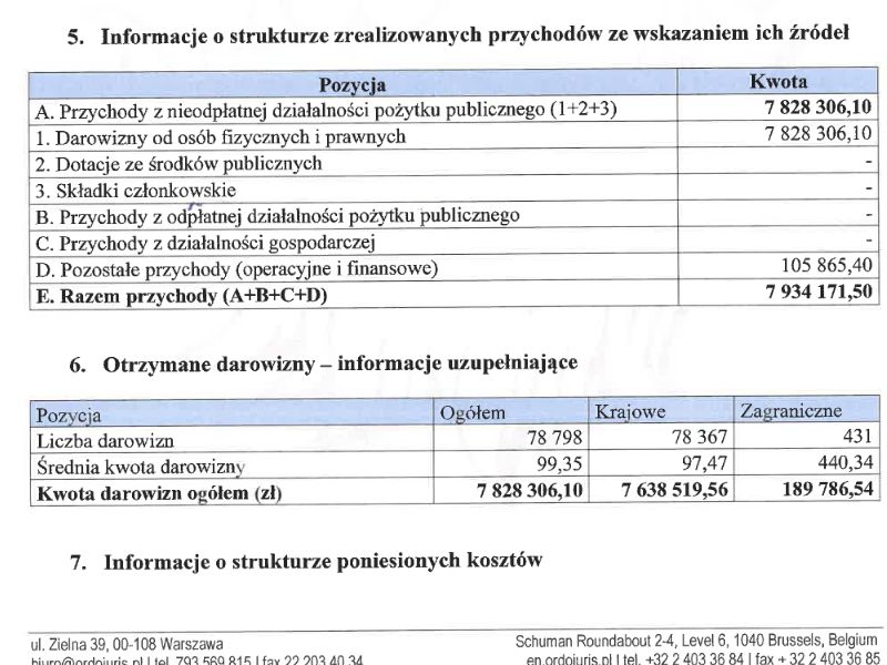 Prawie całość dochodów fundacji Ordo Iuris stanowiły darowizny