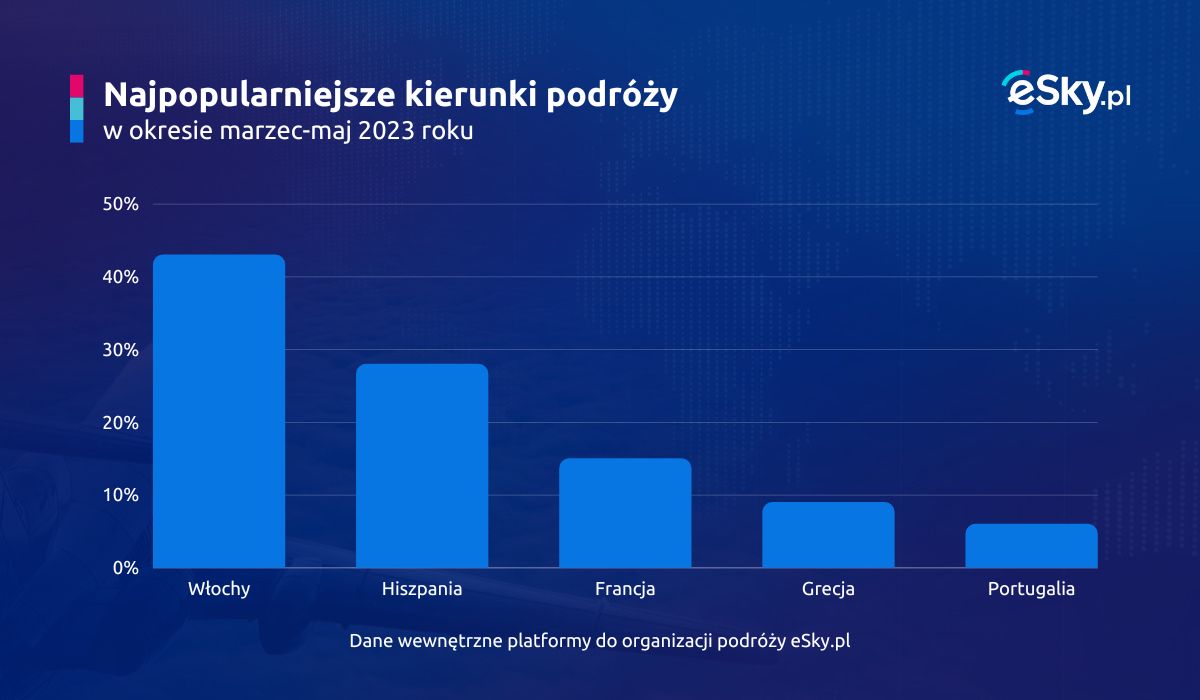 Top 5 kierunków na wiosnę tego roku