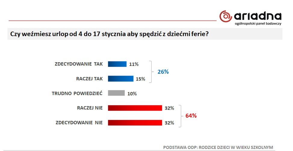 Aż 64% rodziców nie zamierza brać urlopu w ferie.