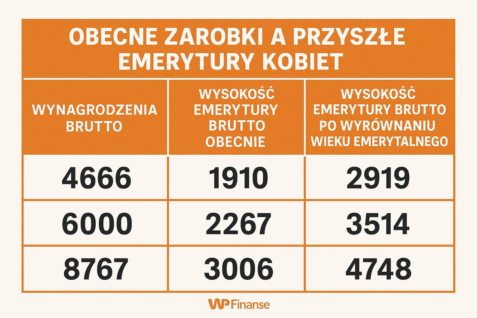 Zarobki kobiet przed i po wyrównaniu wieku emerytalnego