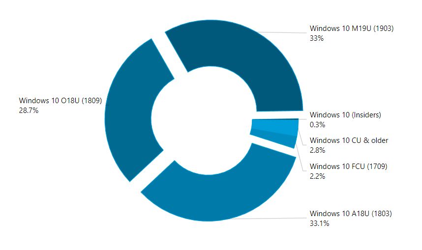 Najnowszy Windows 10 działa tylko u co trzeciego użytkownika, źródło: AdDuplex.