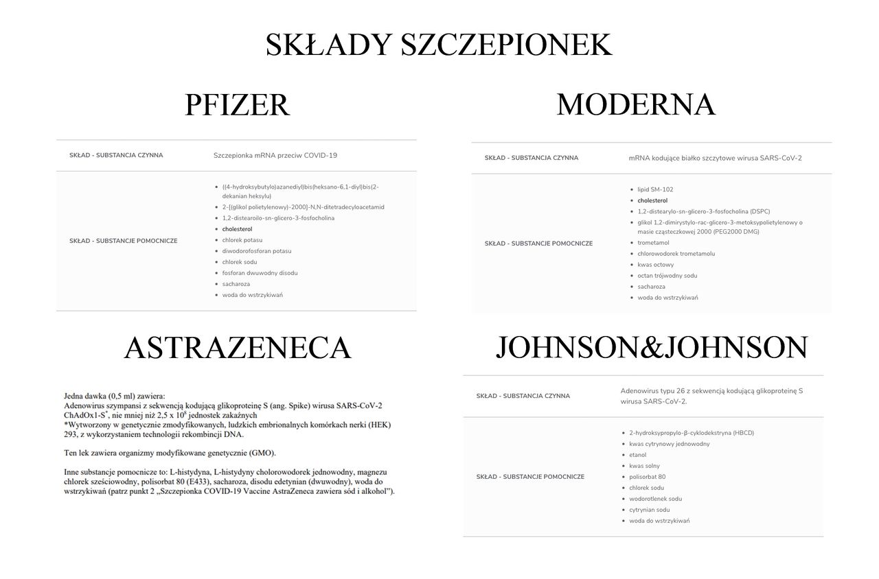 Składy szczepionek: Pfizer, Moderna. AstraZeneca, Johnson&Johnson