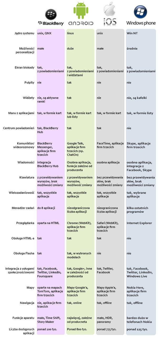 Porównanie funkcji BlackBerry OS 10, Androida, iOS i Windows Phone