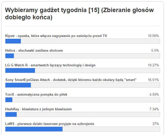 Gadżet tygodnia [15] – znamy wyniki głosowania. Co wybraliście? 2