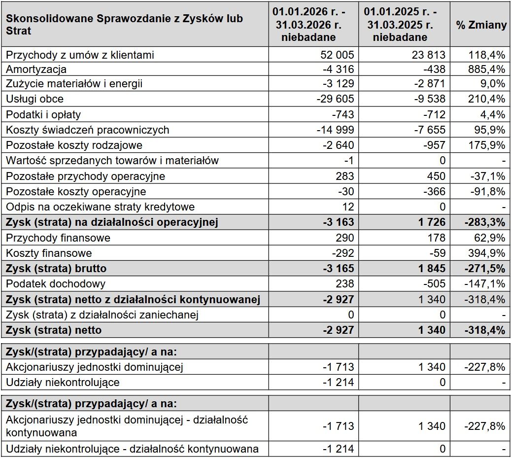 Wyniki finansowe grupy PTWP