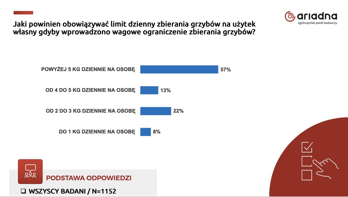 Ile grzybów można wynieść z lasu po jednym grzybobraniu
