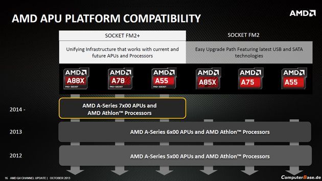 AMD APU Kaveri procesor kompatybilność slajd