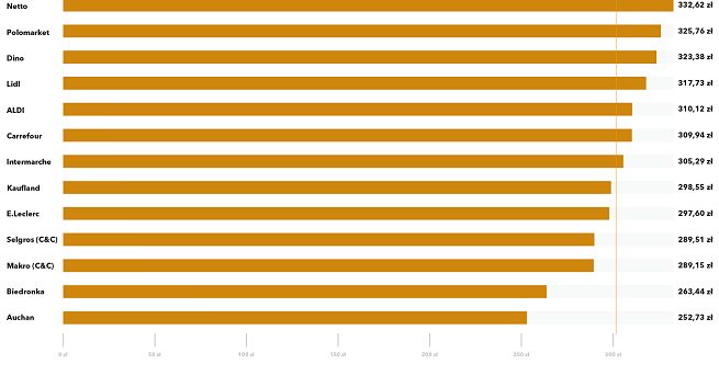 Ceny w sklepach znowu w górę, Auchan najtańszy. Jakie ceny w Lidlu i Biedronce?
