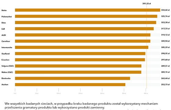 Ceny w sklepach znowu w górę, Auchan najtańszy. Jakie ceny w Lidlu i Biedronce?