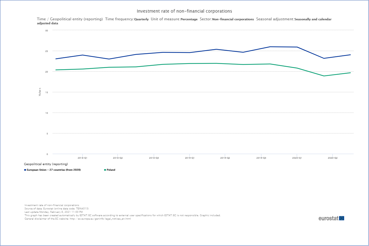 Wskaźnik inwestycji w Polsce (zielona linia) w ciągu ostatnich lat nie dobił do 22 punktów i jest niższy niż średnia UE (niebieska linia)