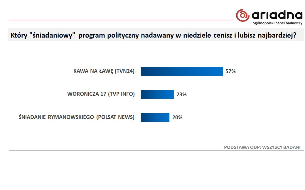 TVN24 nad TVP i Polsat News. Tak głosowali Polacy 