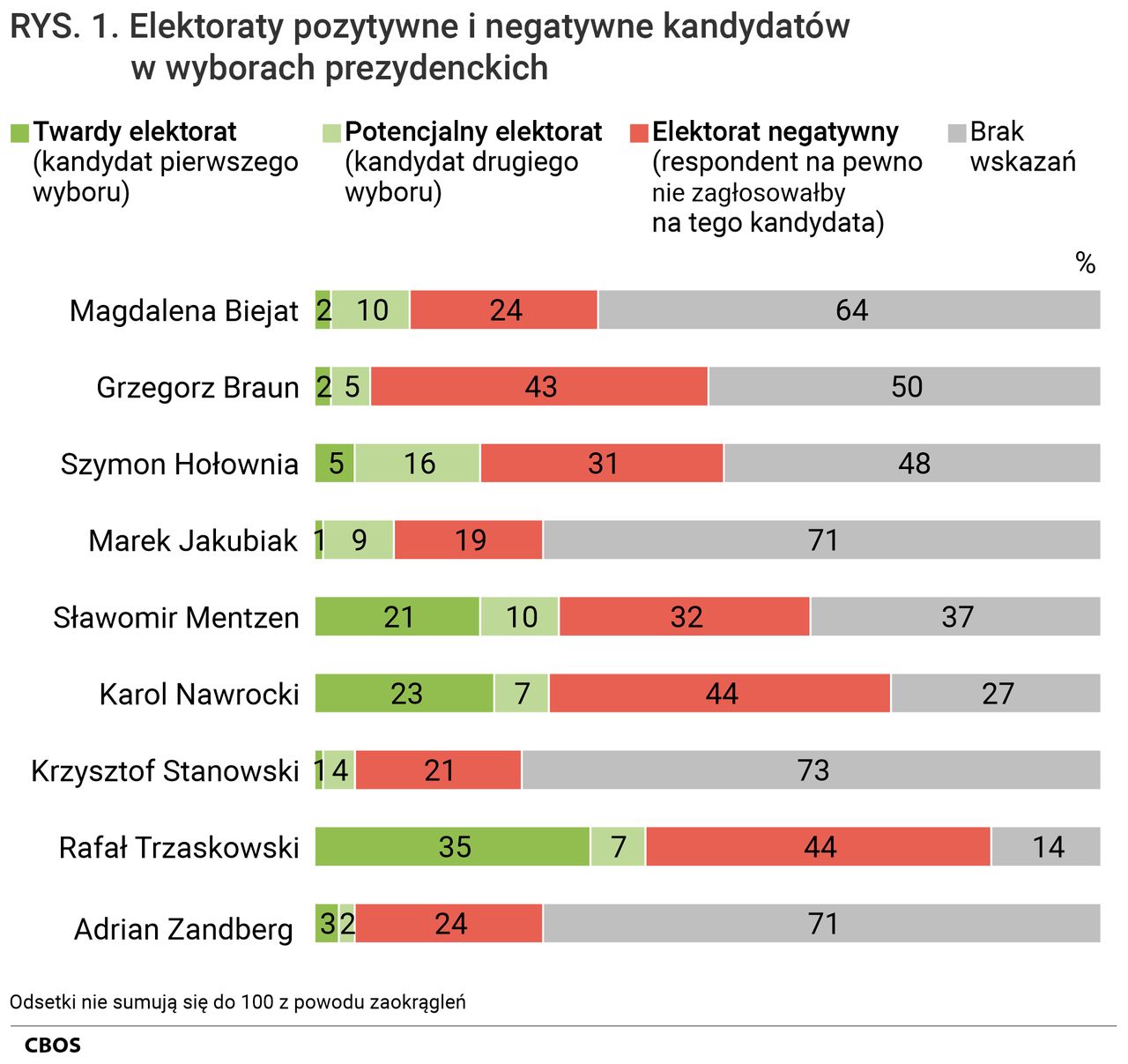 Elektoraty poszczególnych kandydatów