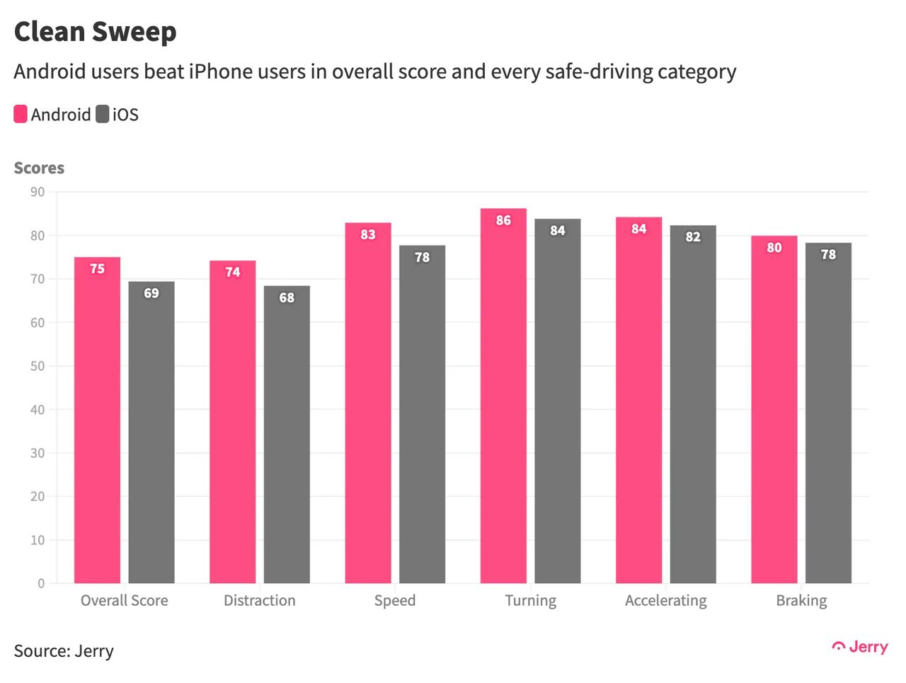 Użytkownicy Androida pokonują użytkowników iPhone'a w ogólnym wyniku i w każdej kategorii bezpiecznej jazdy