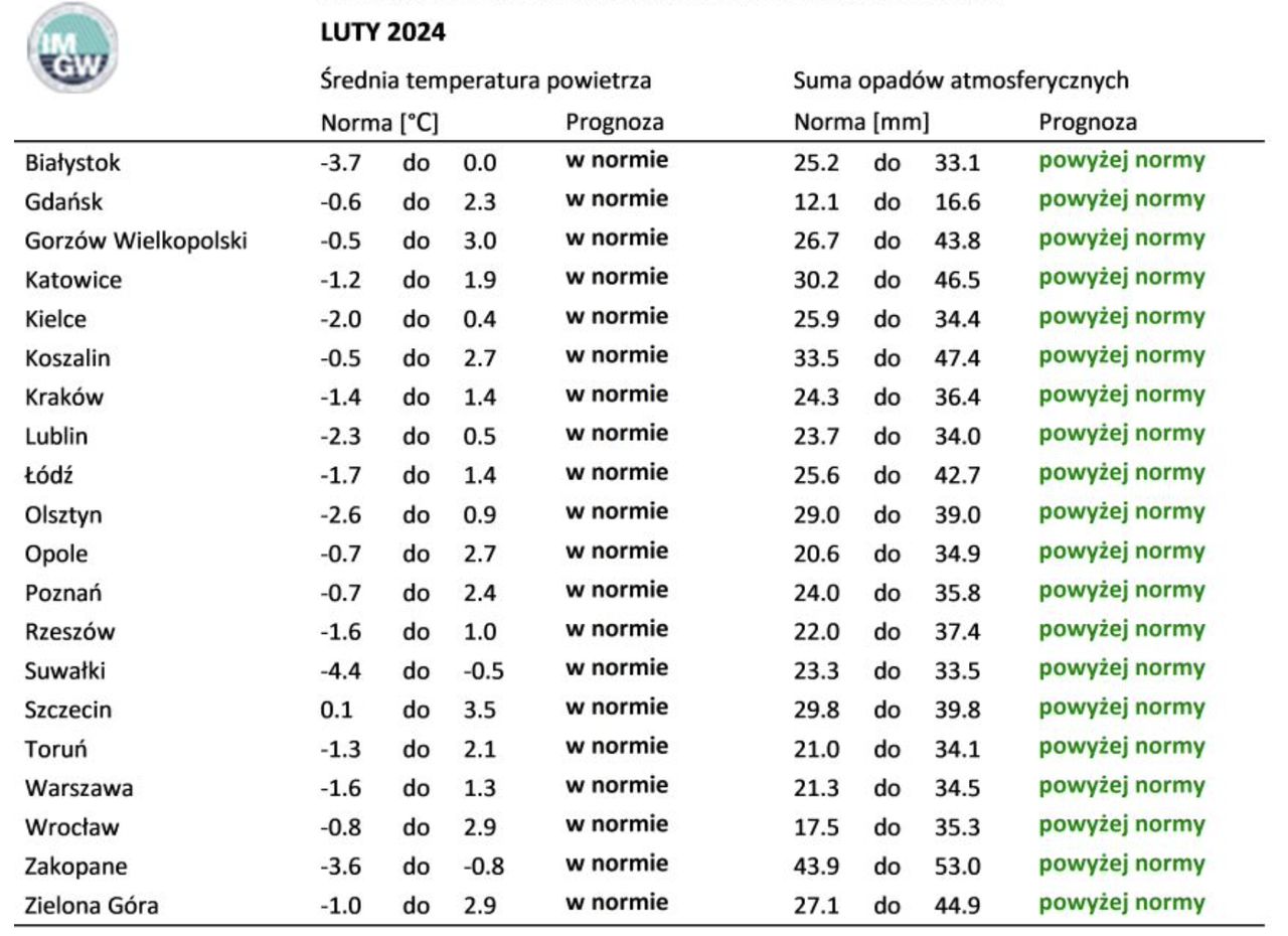 Prognoza pogody na luty 2024