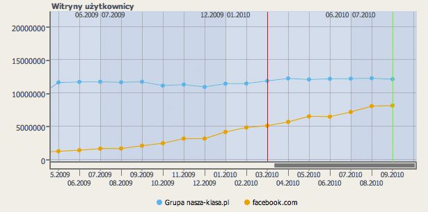 Wzrost Facebooka (Fot. www.audyt.gemius.pl)