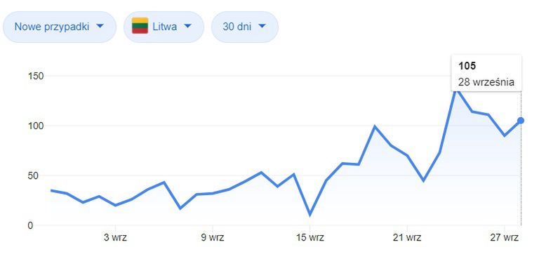 Koronawirus na Litwie. Dzienne statystyki