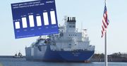 Dostawy amerykańskiego LNG do Polski płyną szerokim strumieniem. Zależność rośnie