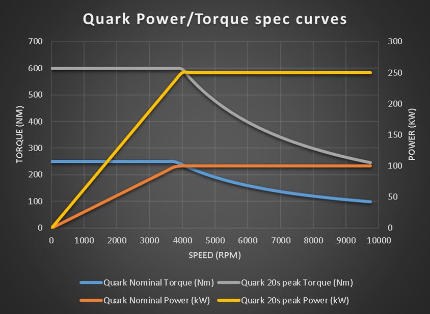 Tak prezentuje się wykres mocy Quarka