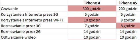 Dlaczego zakup iPhone'a 4S to strata pieniędzy? 2