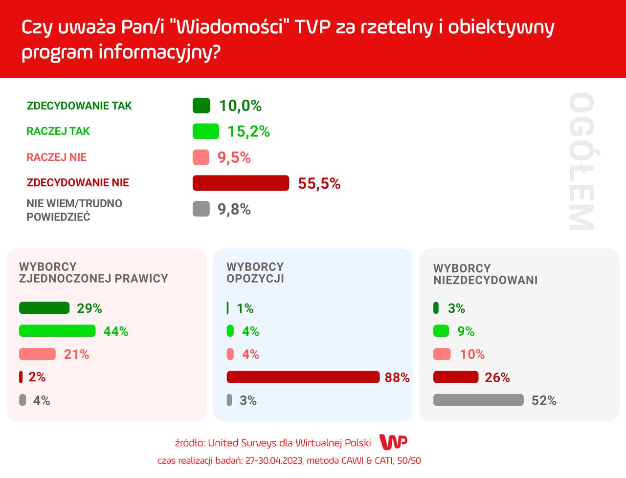 Czy uważa pani "Wiadomości" TVP za rzetelny i obiektywny program informacyjny?