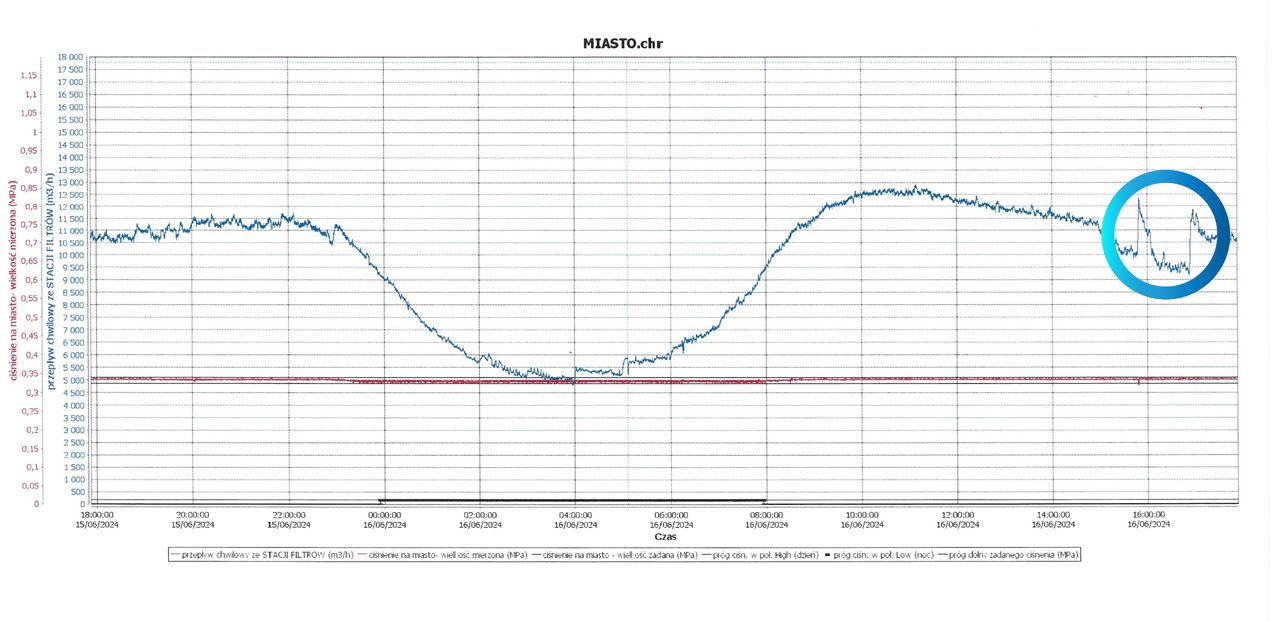Zużycie wody w Stacji Uzdatniania Wody Filtry 16 czerwca 2024 r.