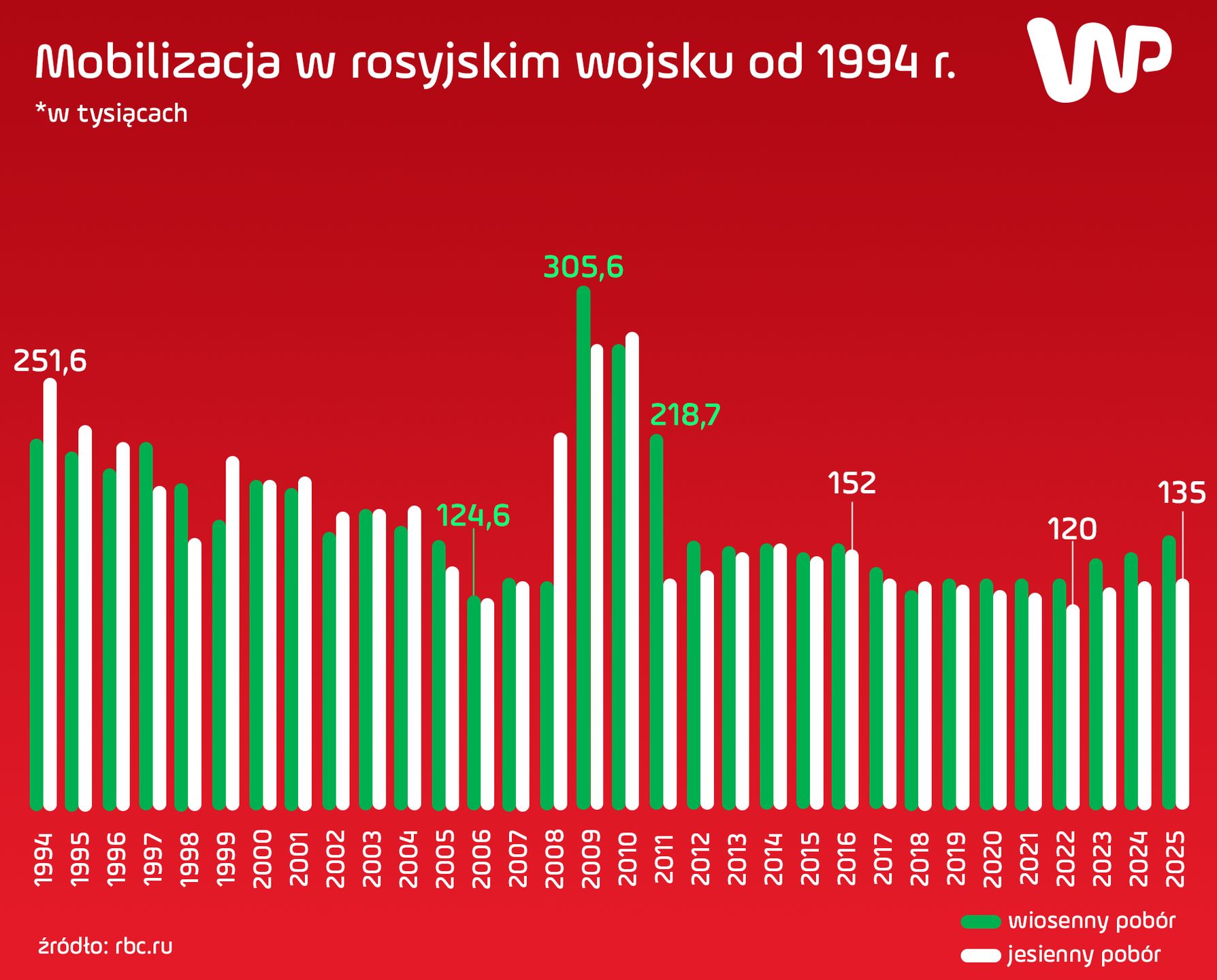 Pobór do rosyjskiego wojska