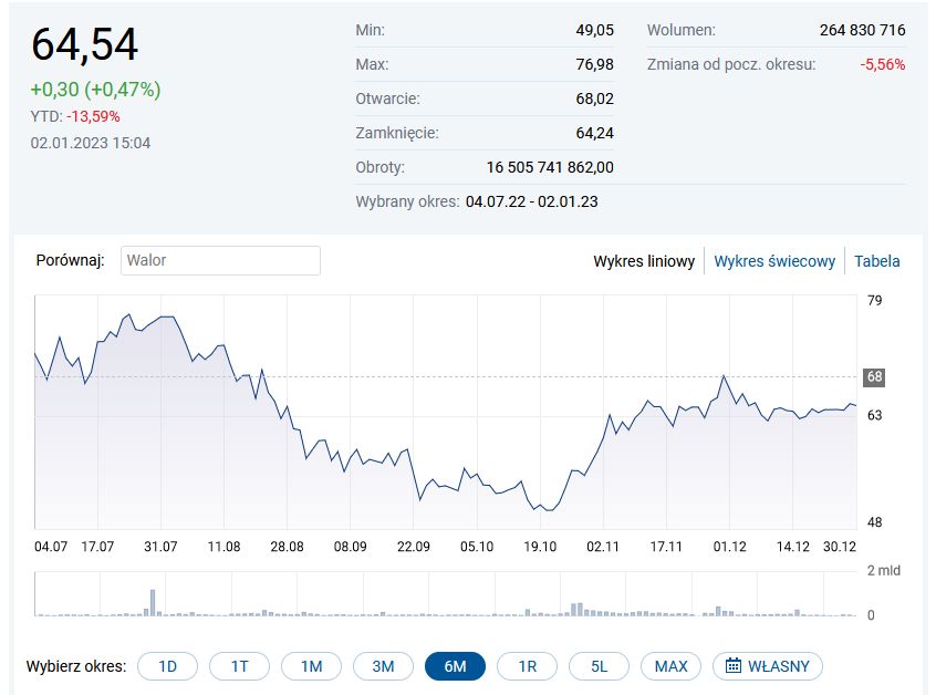 Kurs Orlenu jak na razie nie powrócił do poziomów z sierpnia, gdy za jedną akcję płacono powyżej 70 zł