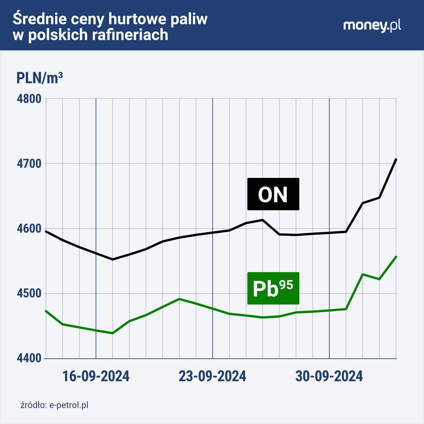Średnie ceny hurtowe paliw w rafineriach. Dane z 4.10.2024