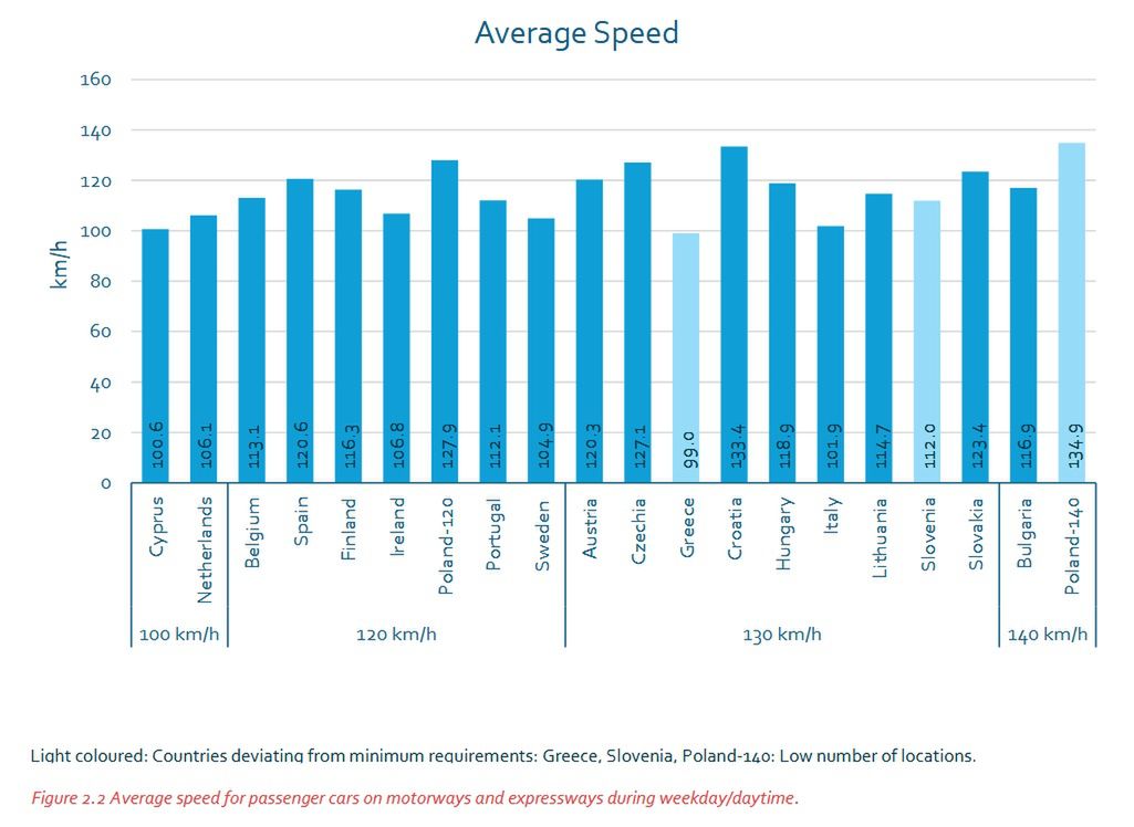 Średnia prędkość na autostradach i drogach ekspresowych