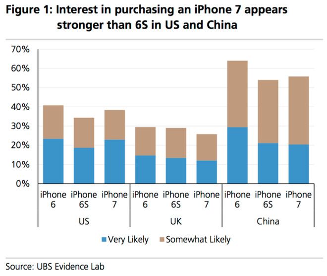 iPhone 7 cieszy się większym zainteresowaniem niż iPhone 6s przed premierą 2